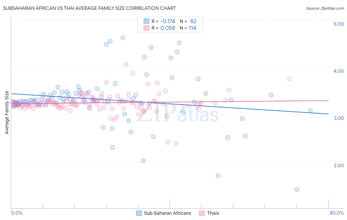 Subsaharan African vs Thai Average Family Size