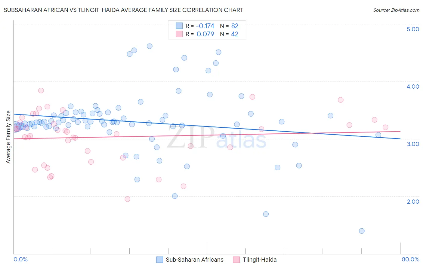 Subsaharan African vs Tlingit-Haida Average Family Size