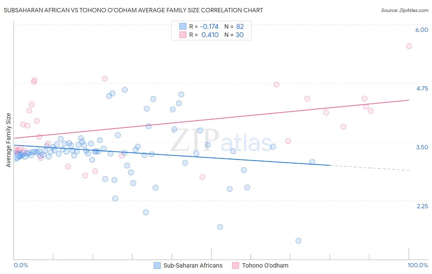 Subsaharan African vs Tohono O'odham Average Family Size