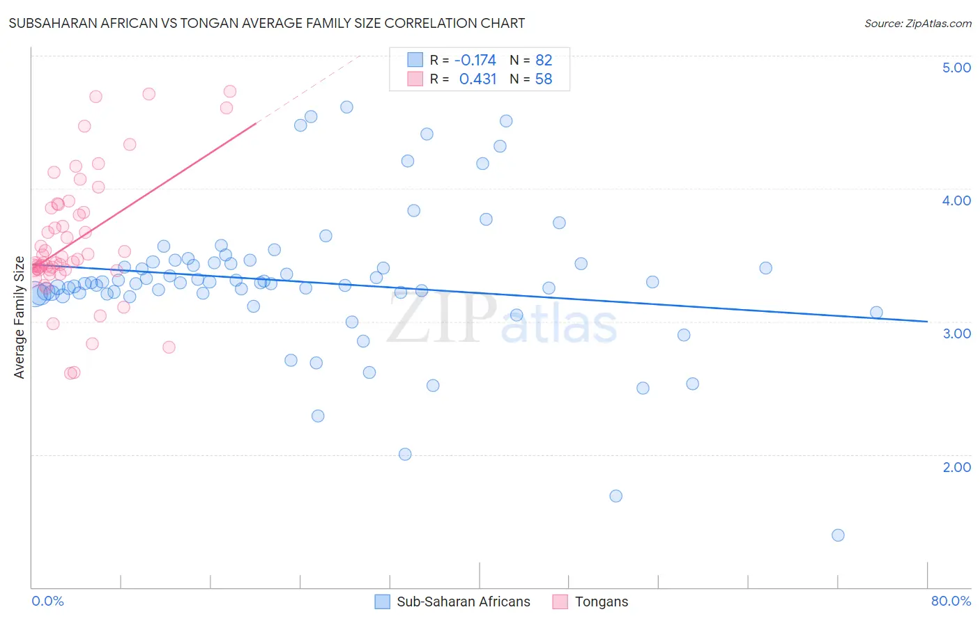 Subsaharan African vs Tongan Average Family Size