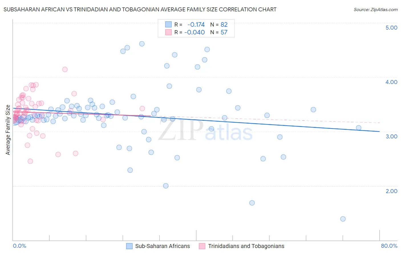Subsaharan African vs Trinidadian and Tobagonian Average Family Size