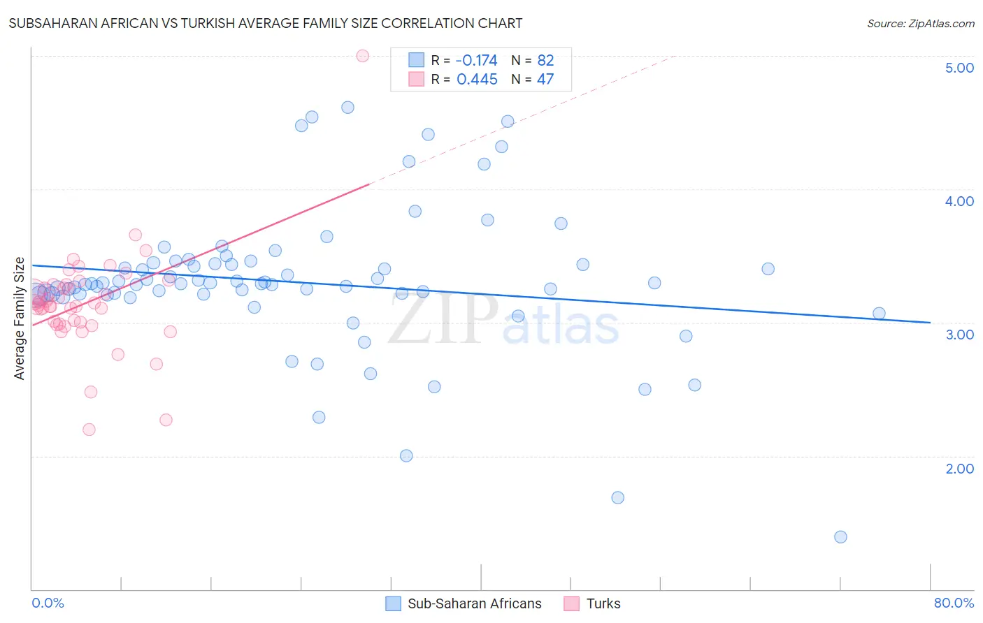 Subsaharan African vs Turkish Average Family Size
