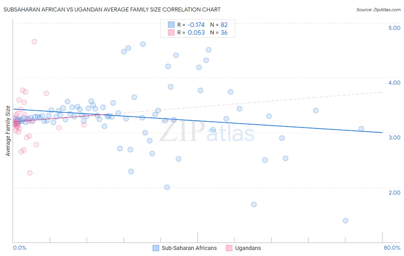 Subsaharan African vs Ugandan Average Family Size