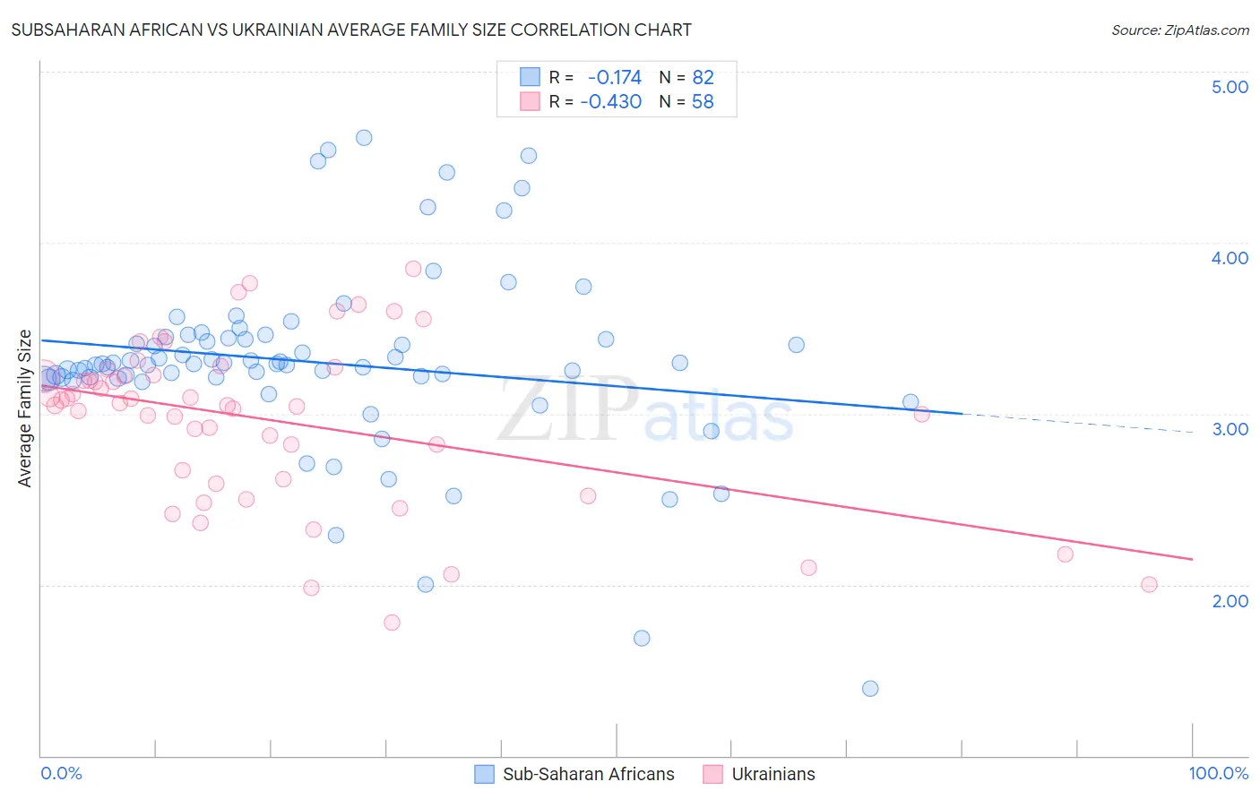 Subsaharan African vs Ukrainian Average Family Size