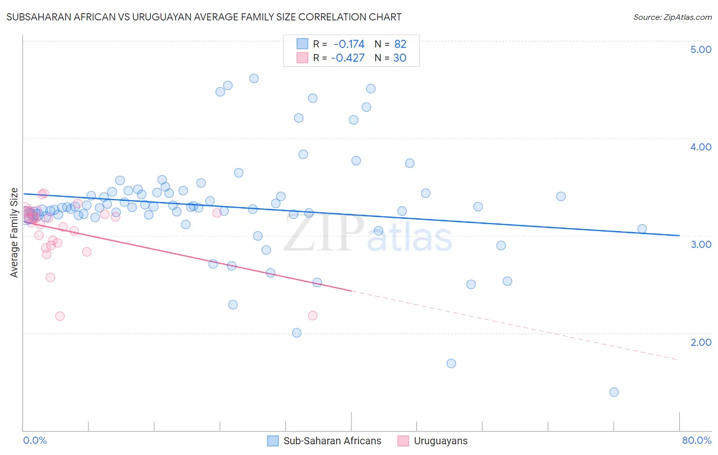 Subsaharan African vs Uruguayan Average Family Size