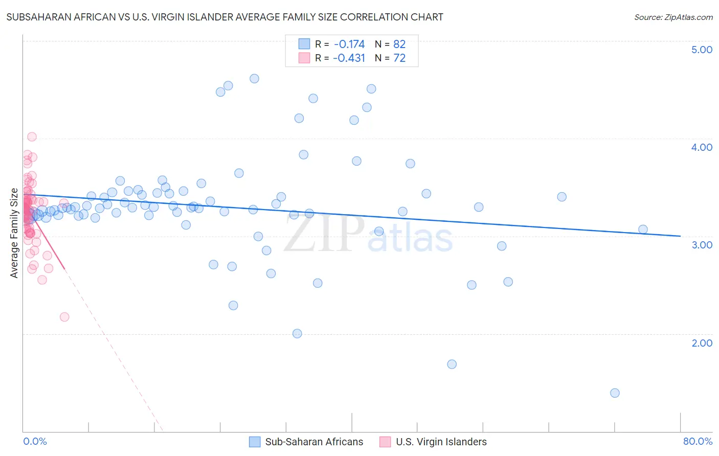 Subsaharan African vs U.S. Virgin Islander Average Family Size
