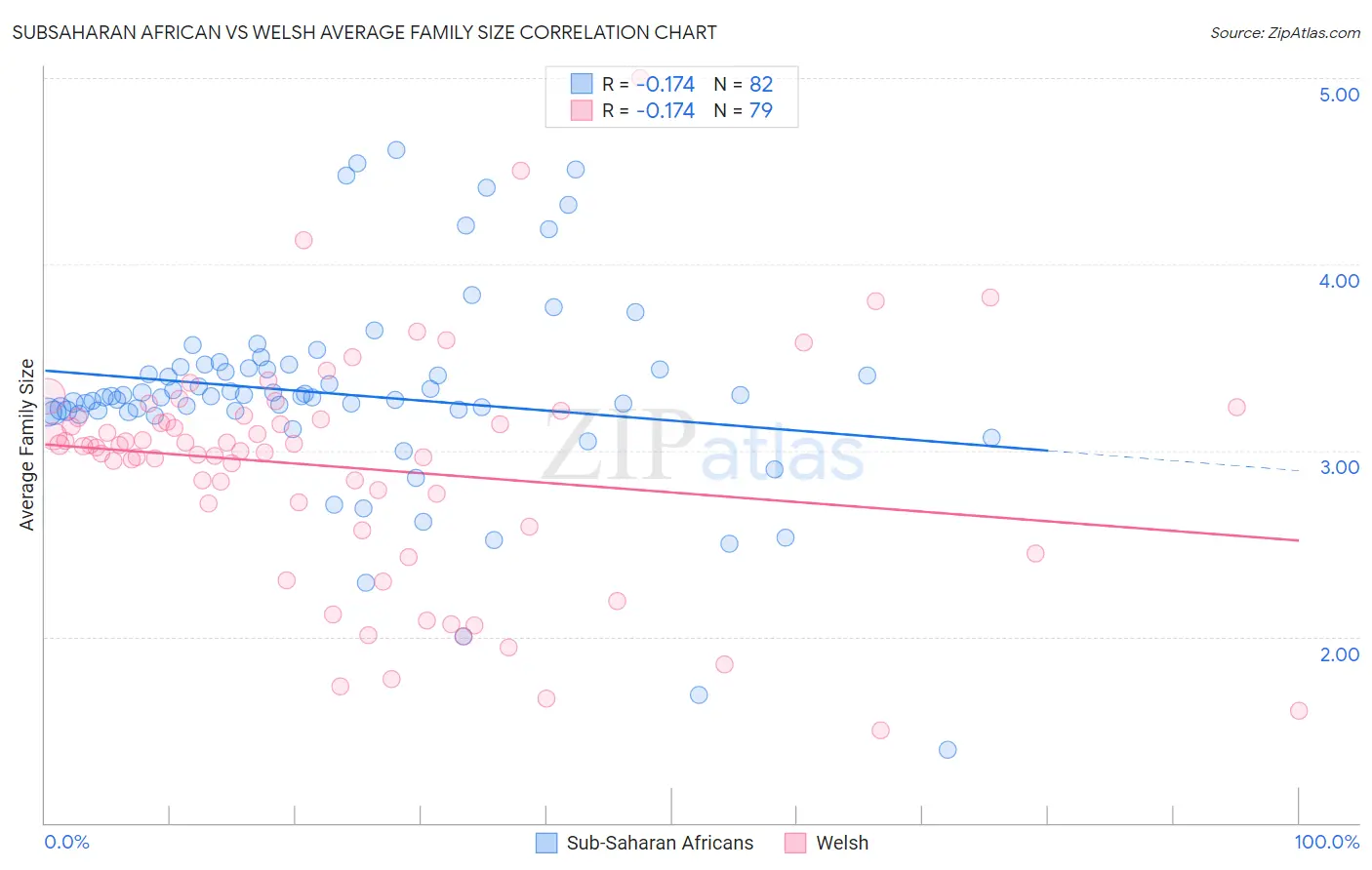 Subsaharan African vs Welsh Average Family Size