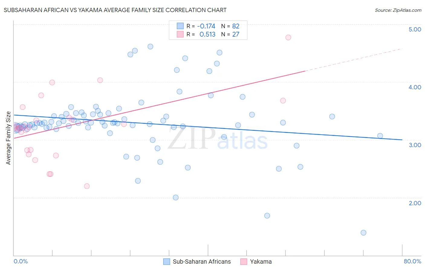 Subsaharan African vs Yakama Average Family Size