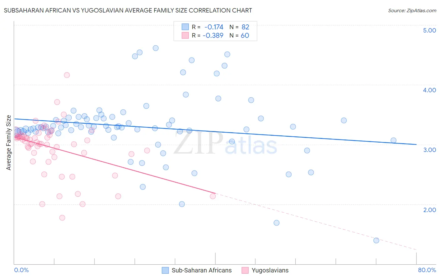 Subsaharan African vs Yugoslavian Average Family Size
