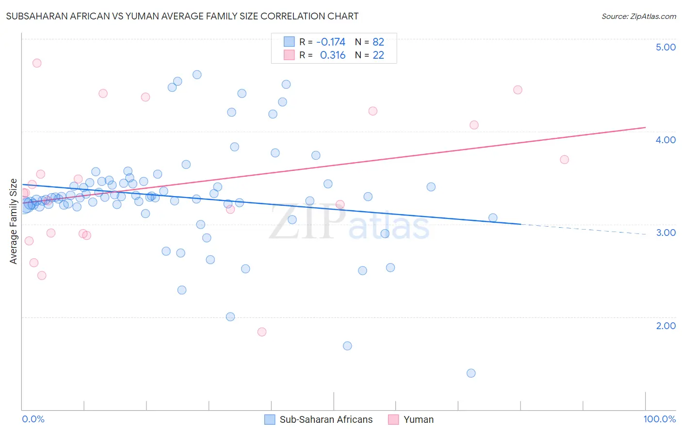 Subsaharan African vs Yuman Average Family Size