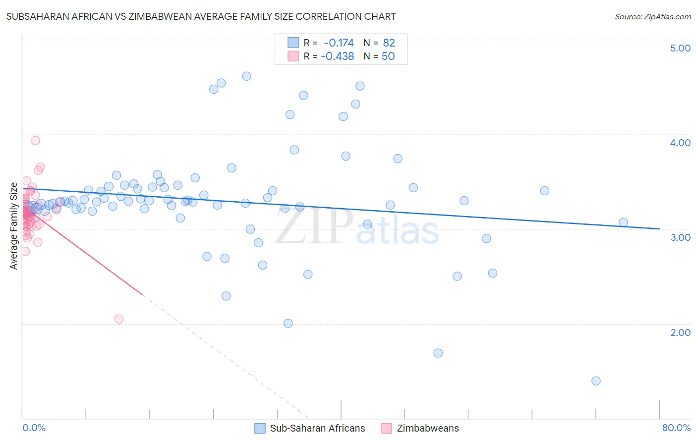 Subsaharan African vs Zimbabwean Average Family Size