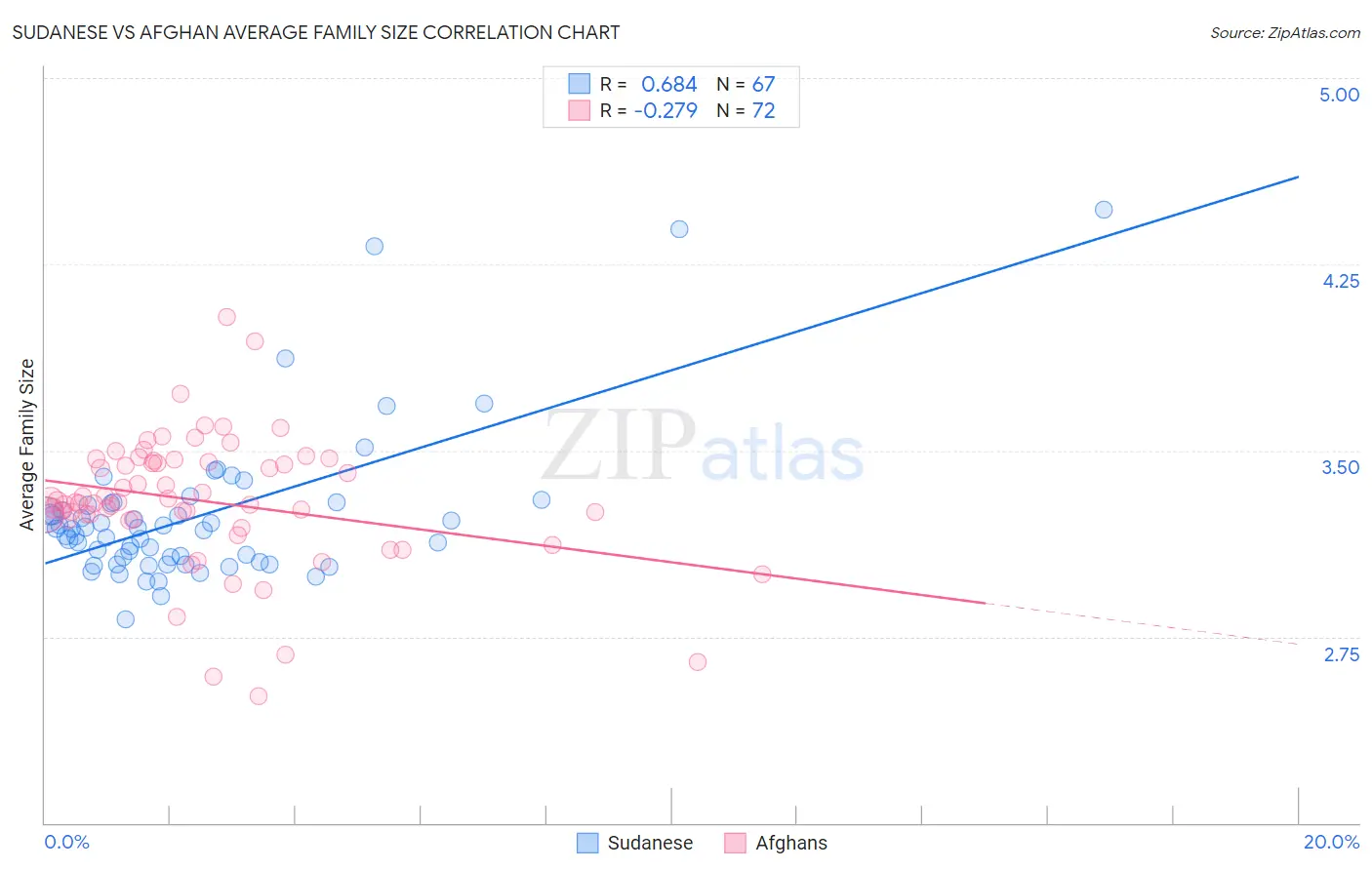 Sudanese vs Afghan Average Family Size