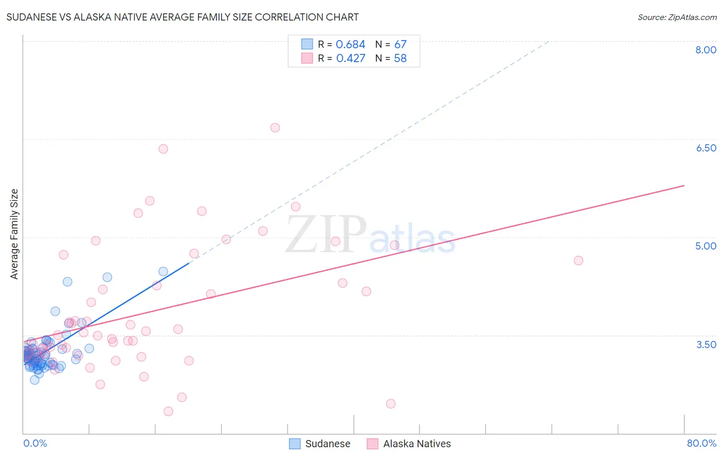 Sudanese vs Alaska Native Average Family Size