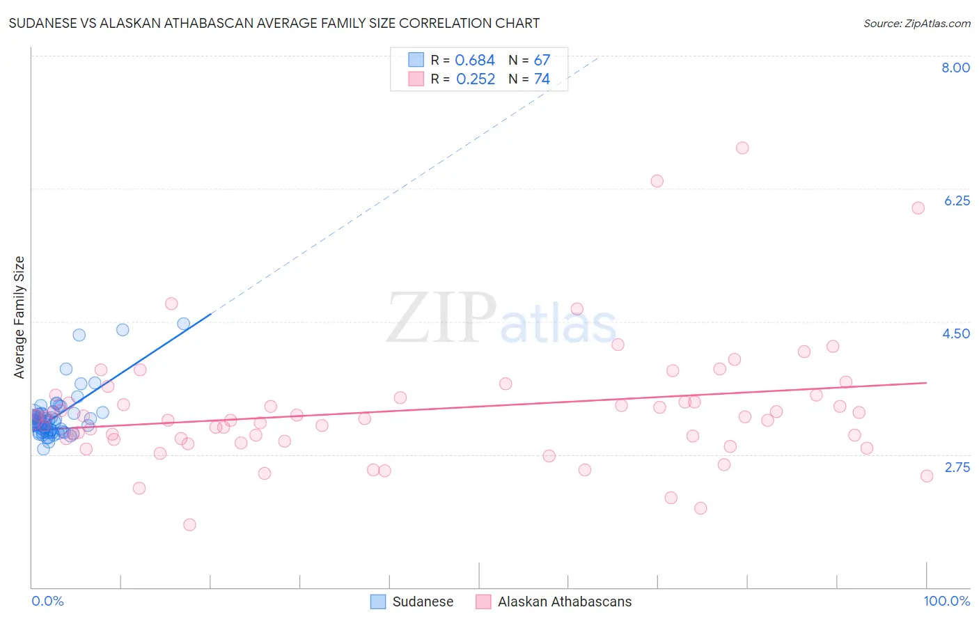 Sudanese vs Alaskan Athabascan Average Family Size