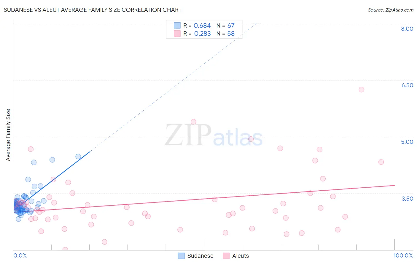 Sudanese vs Aleut Average Family Size