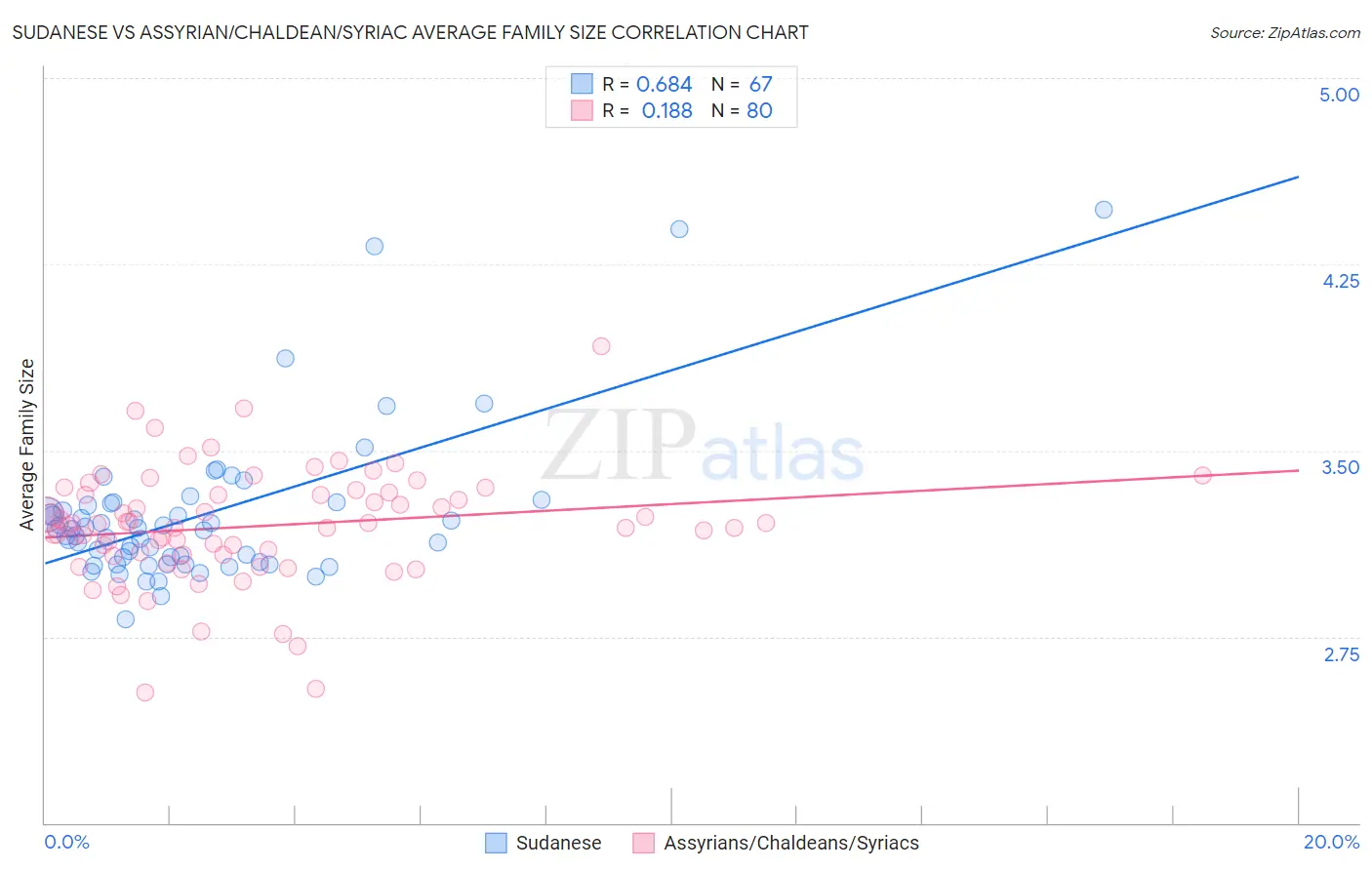 Sudanese vs Assyrian/Chaldean/Syriac Average Family Size