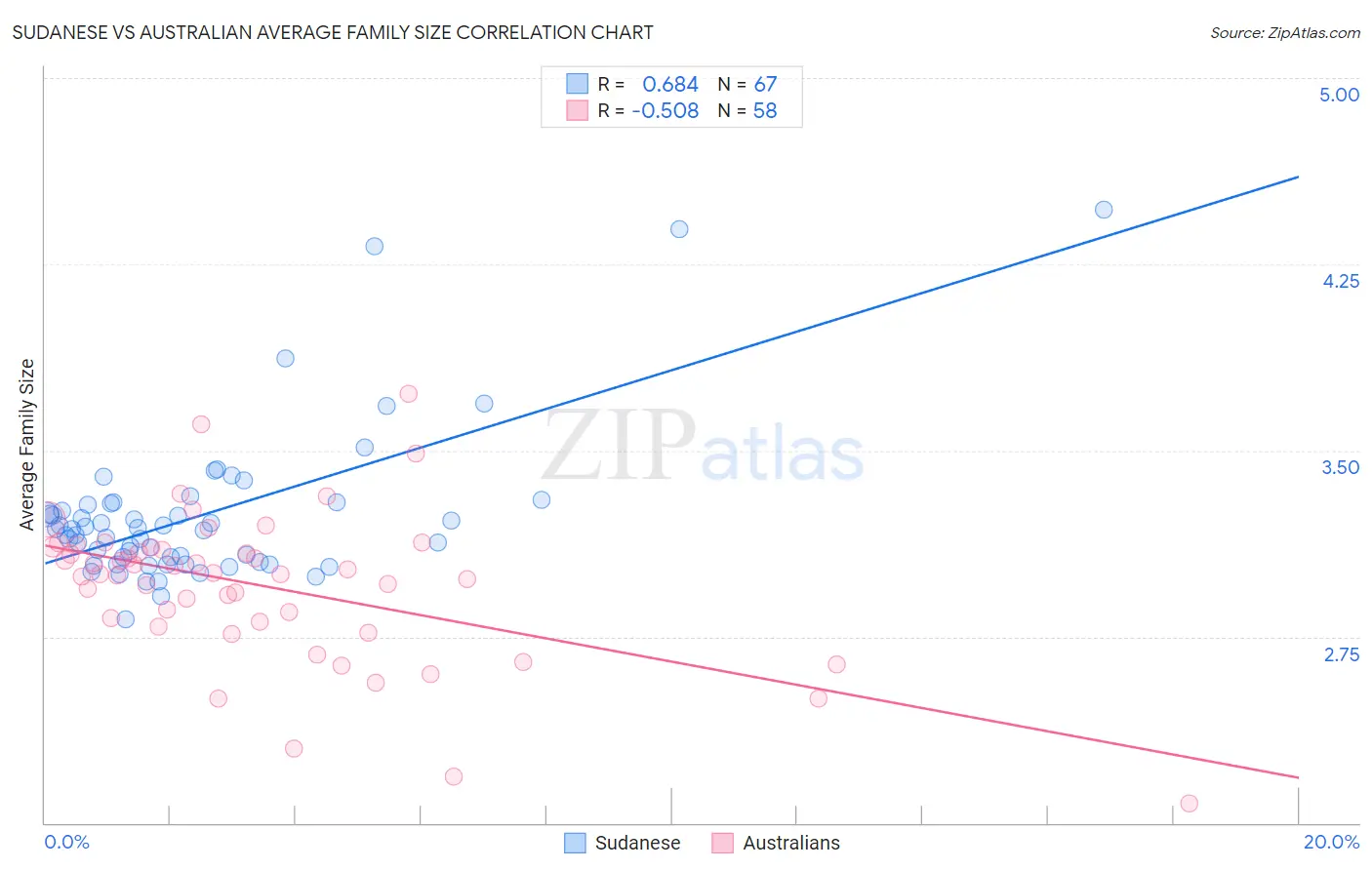 Sudanese vs Australian Average Family Size