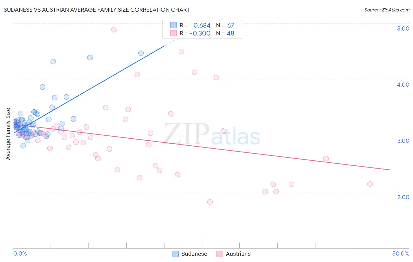 Sudanese vs Austrian Average Family Size