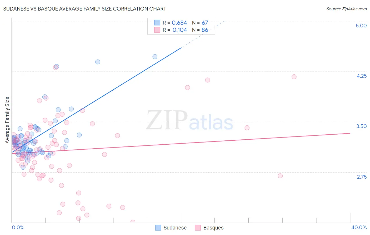 Sudanese vs Basque Average Family Size