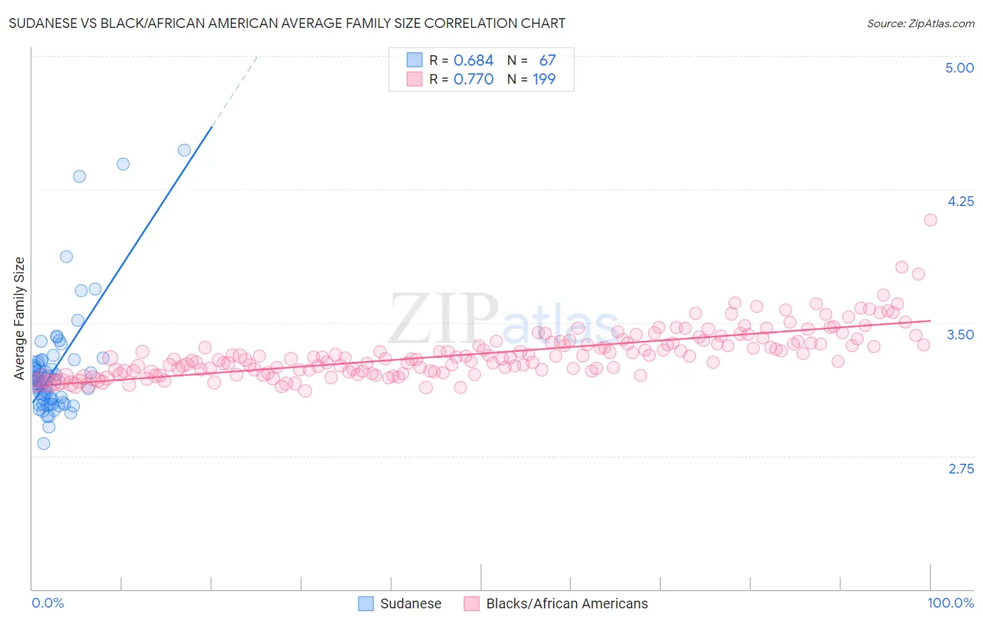 Sudanese vs Black/African American Average Family Size