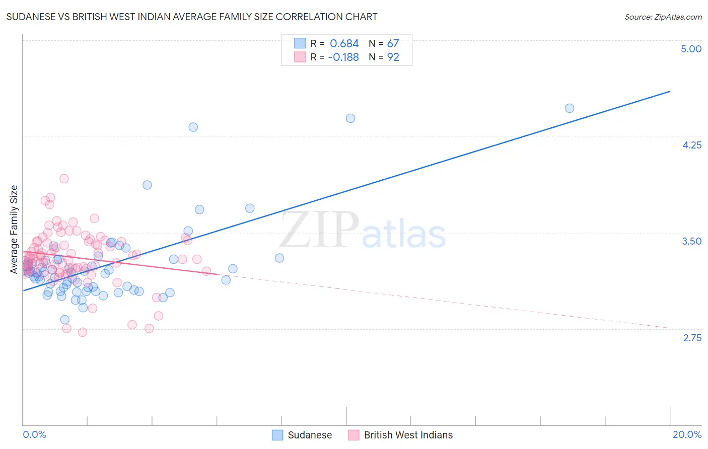 Sudanese vs British West Indian Average Family Size