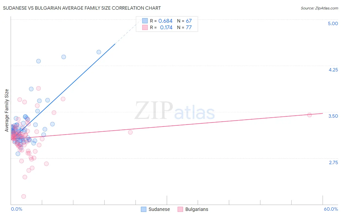 Sudanese vs Bulgarian Average Family Size