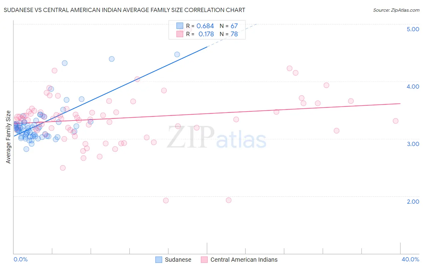 Sudanese vs Central American Indian Average Family Size