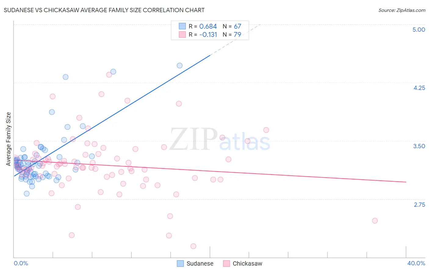 Sudanese vs Chickasaw Average Family Size