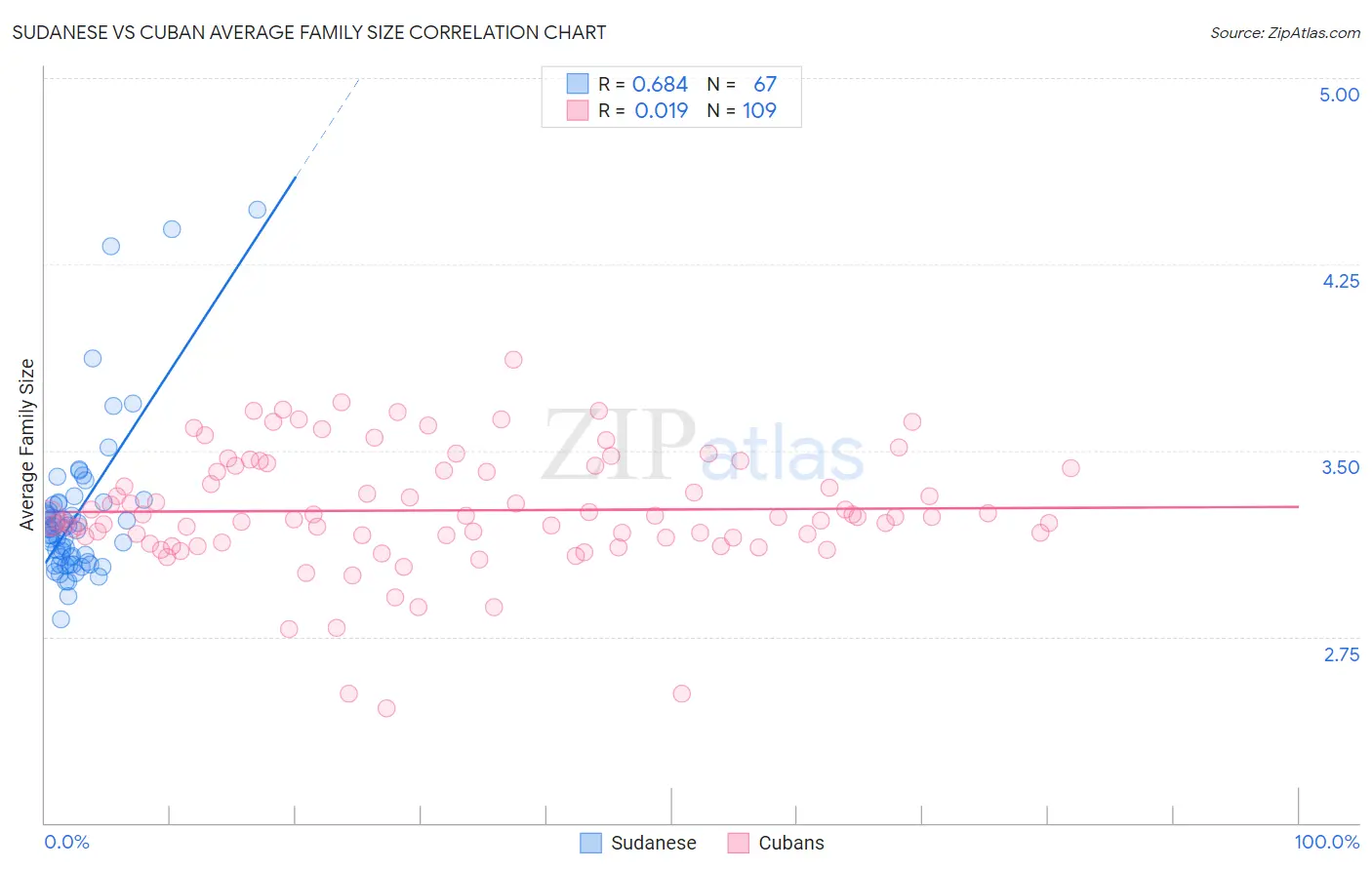 Sudanese vs Cuban Average Family Size