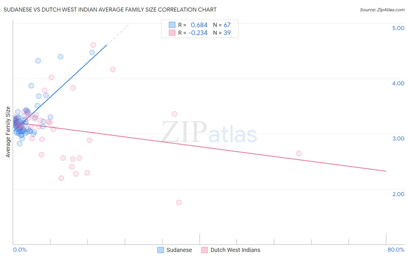 Sudanese vs Dutch West Indian Average Family Size