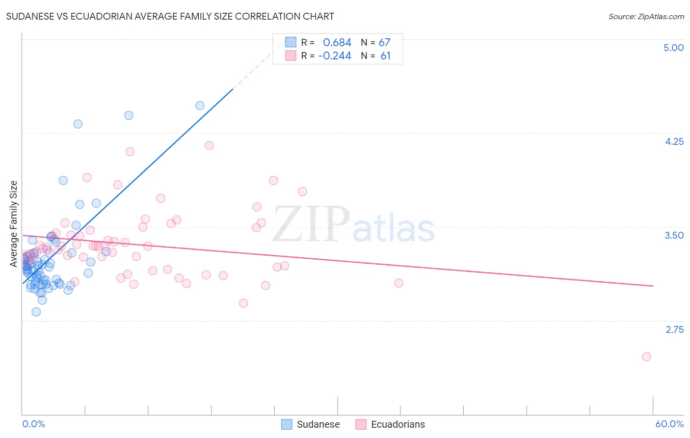 Sudanese vs Ecuadorian Average Family Size