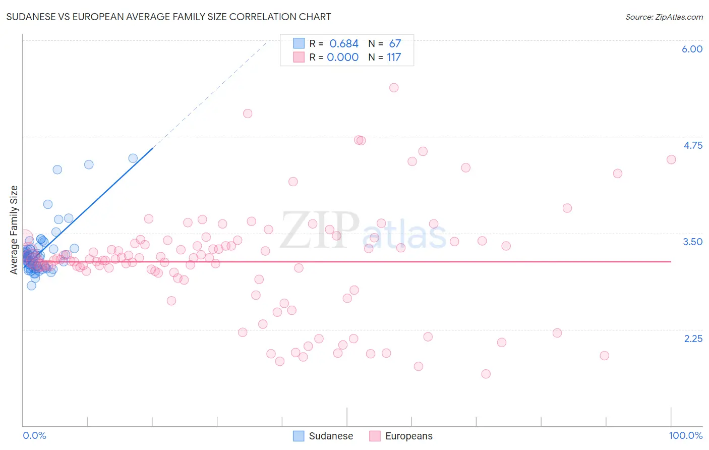 Sudanese vs European Average Family Size