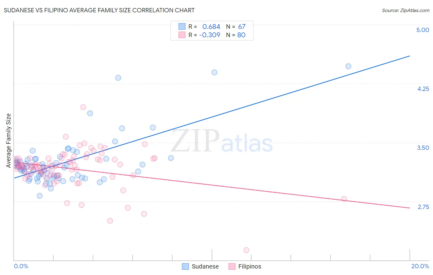 Sudanese vs Filipino Average Family Size