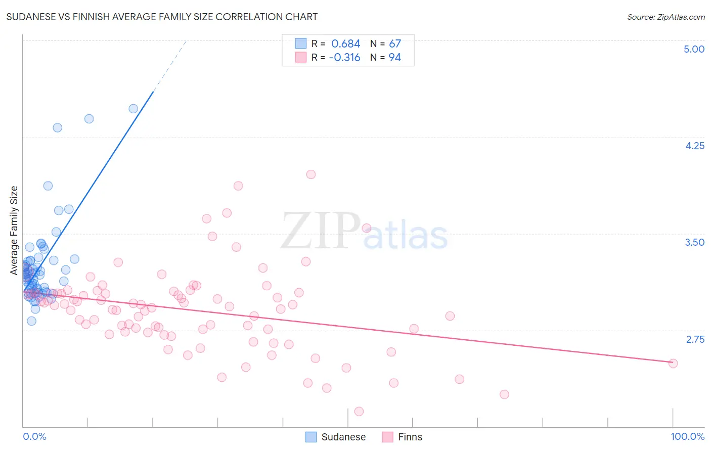 Sudanese vs Finnish Average Family Size