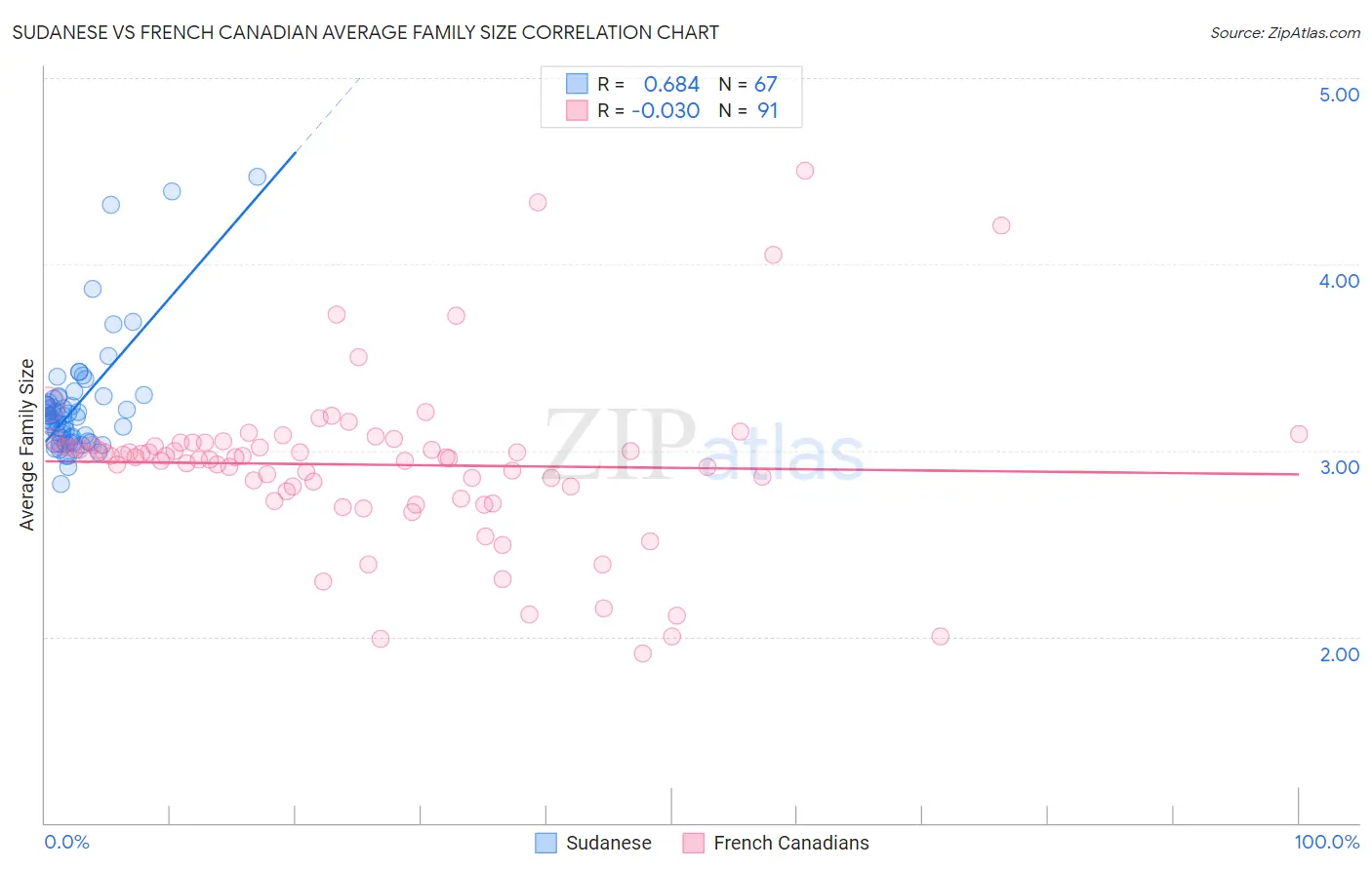 Sudanese vs French Canadian Average Family Size