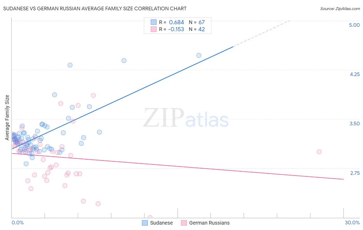 Sudanese vs German Russian Average Family Size