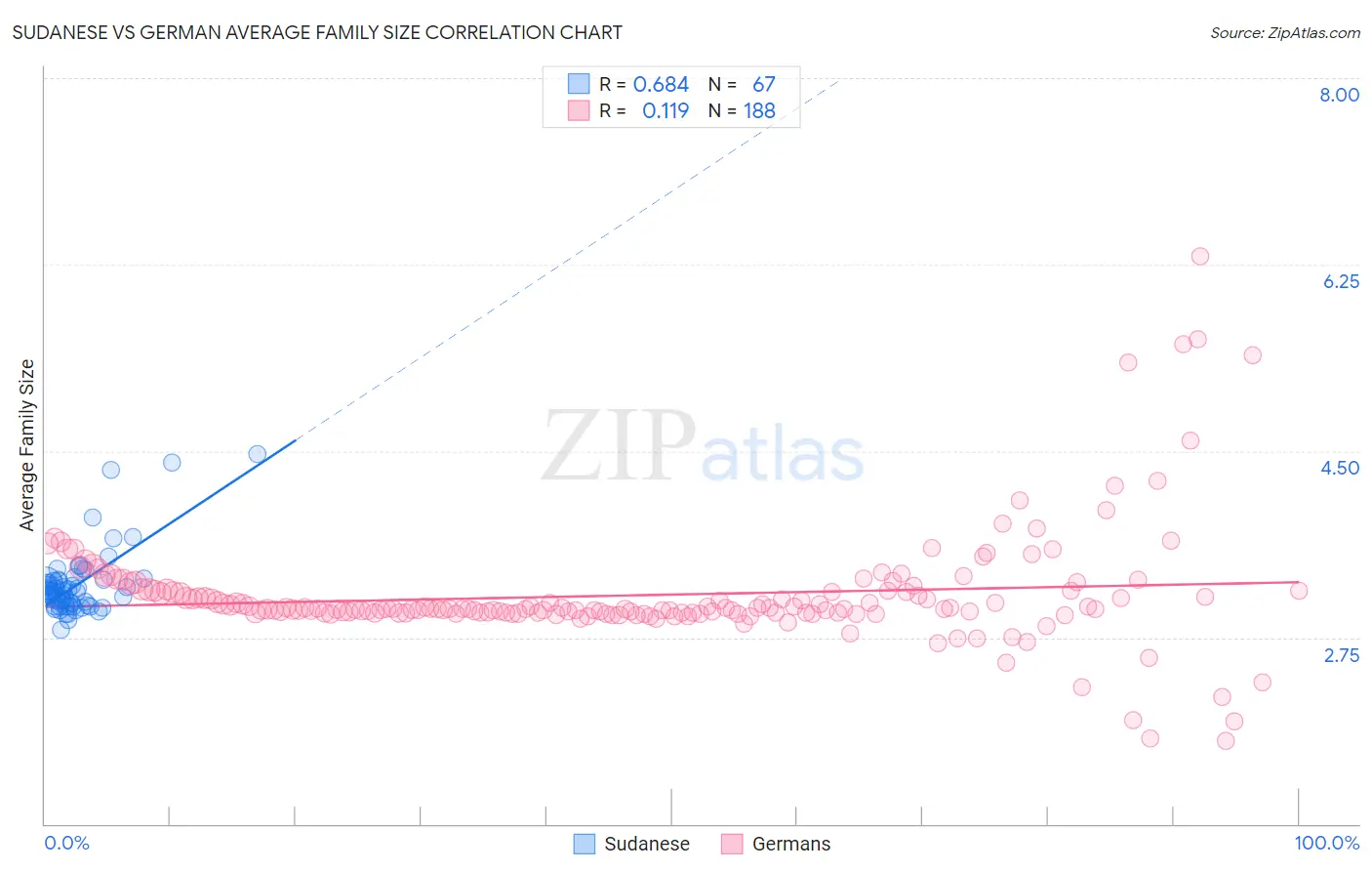 Sudanese vs German Average Family Size