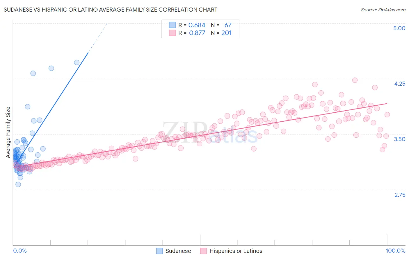 Sudanese vs Hispanic or Latino Average Family Size