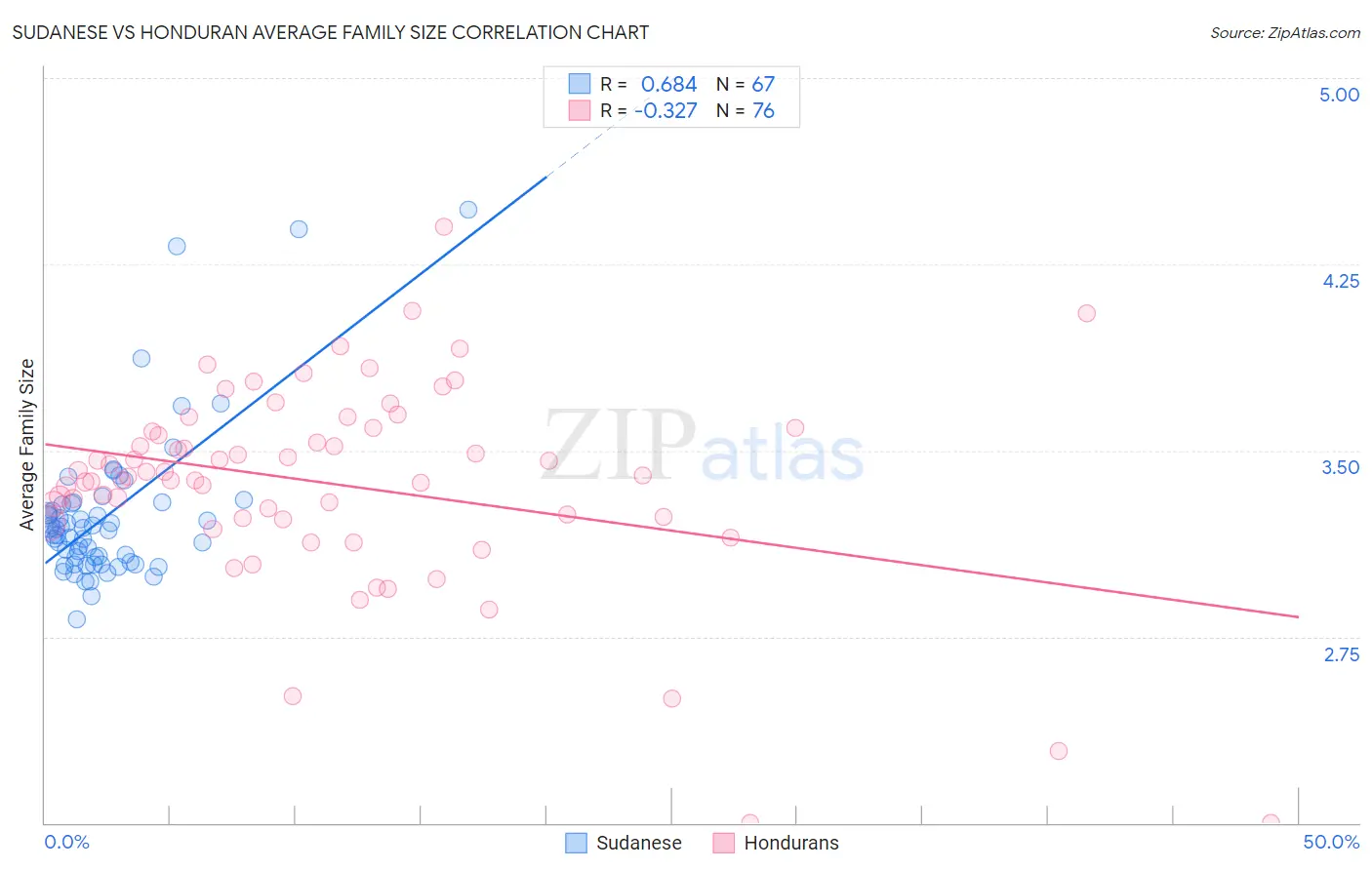 Sudanese vs Honduran Average Family Size