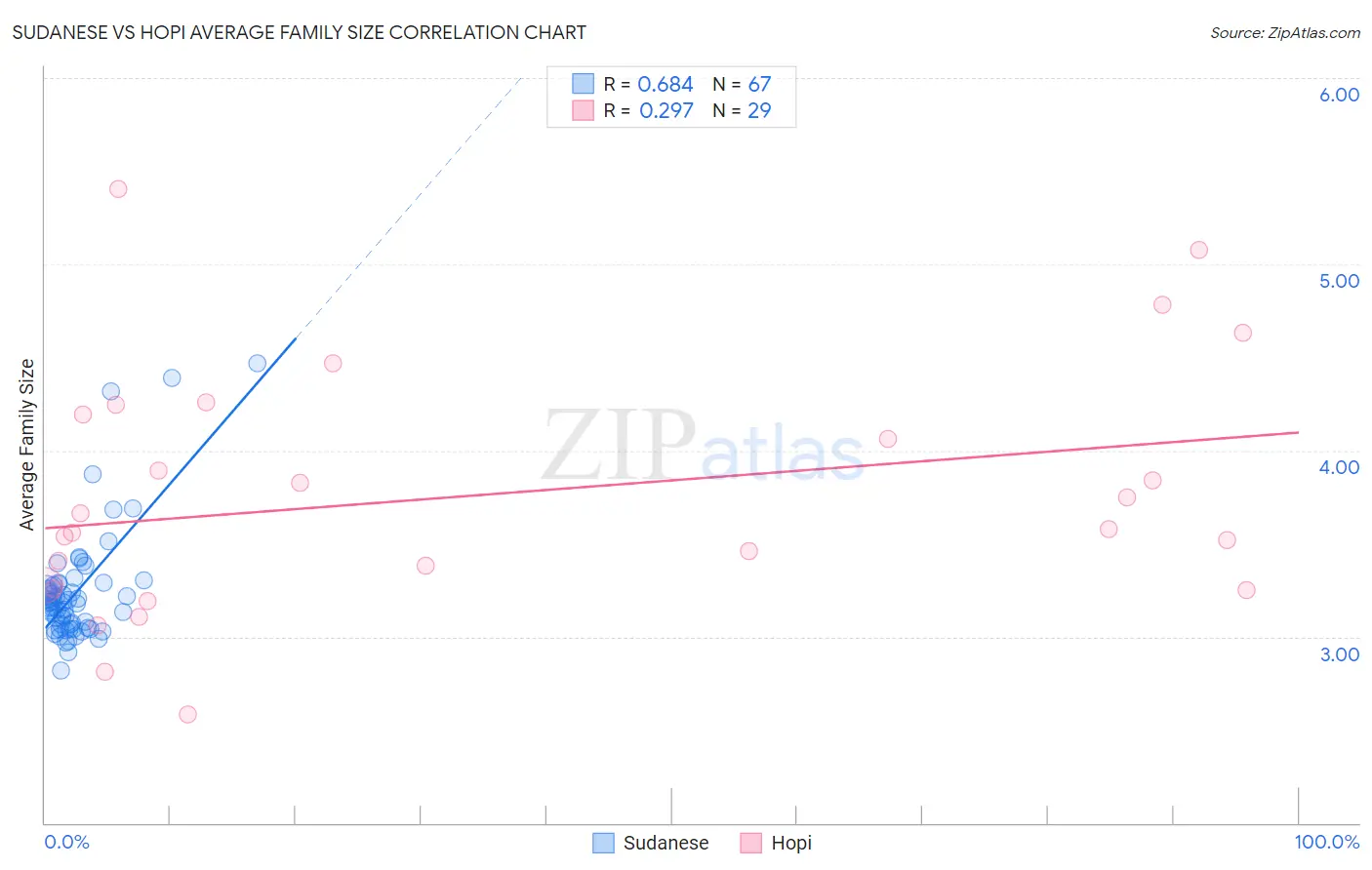 Sudanese vs Hopi Average Family Size