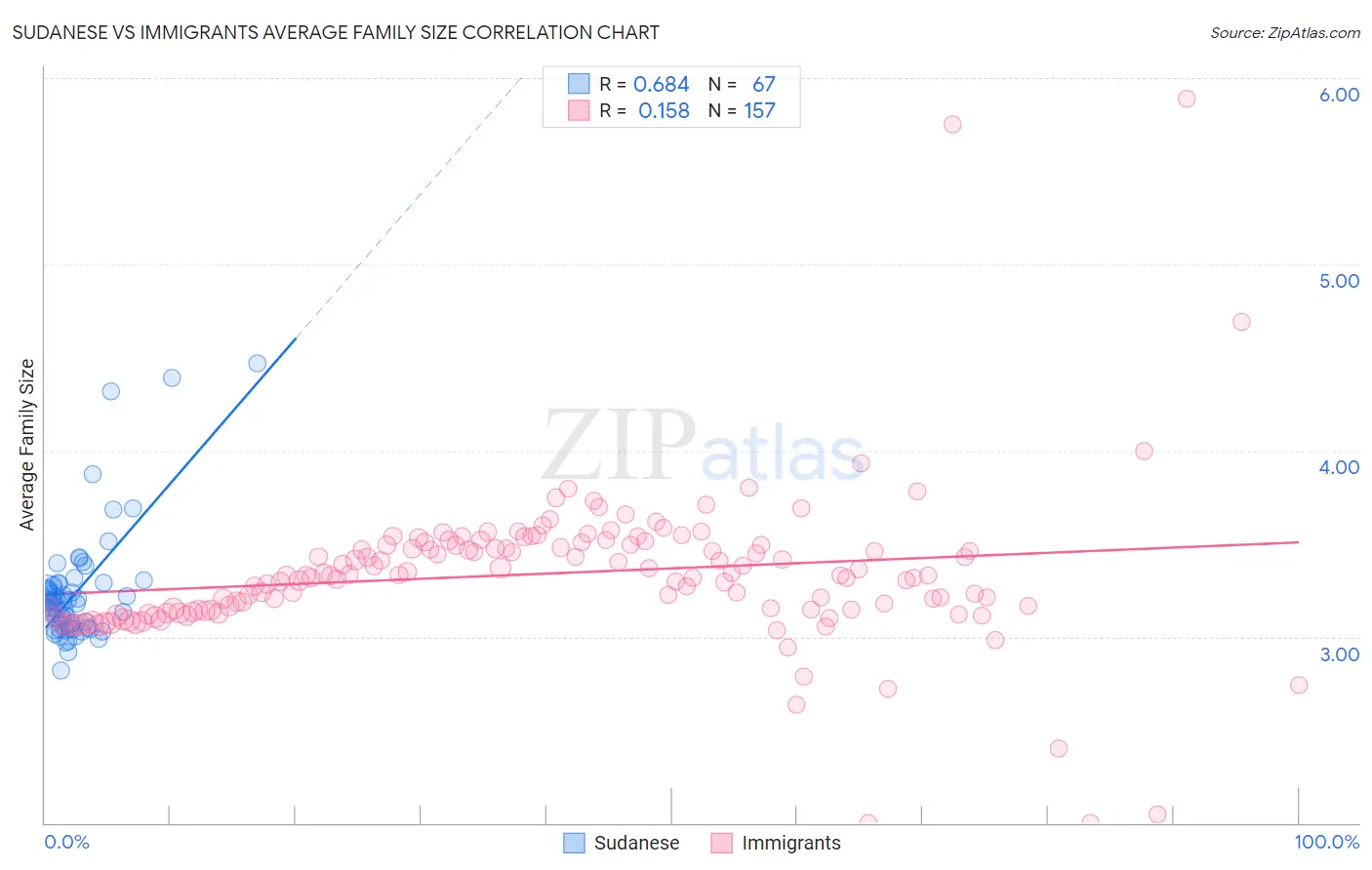 Sudanese vs Immigrants Average Family Size