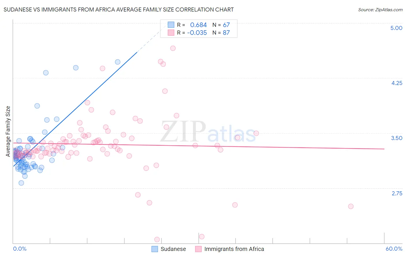 Sudanese vs Immigrants from Africa Average Family Size