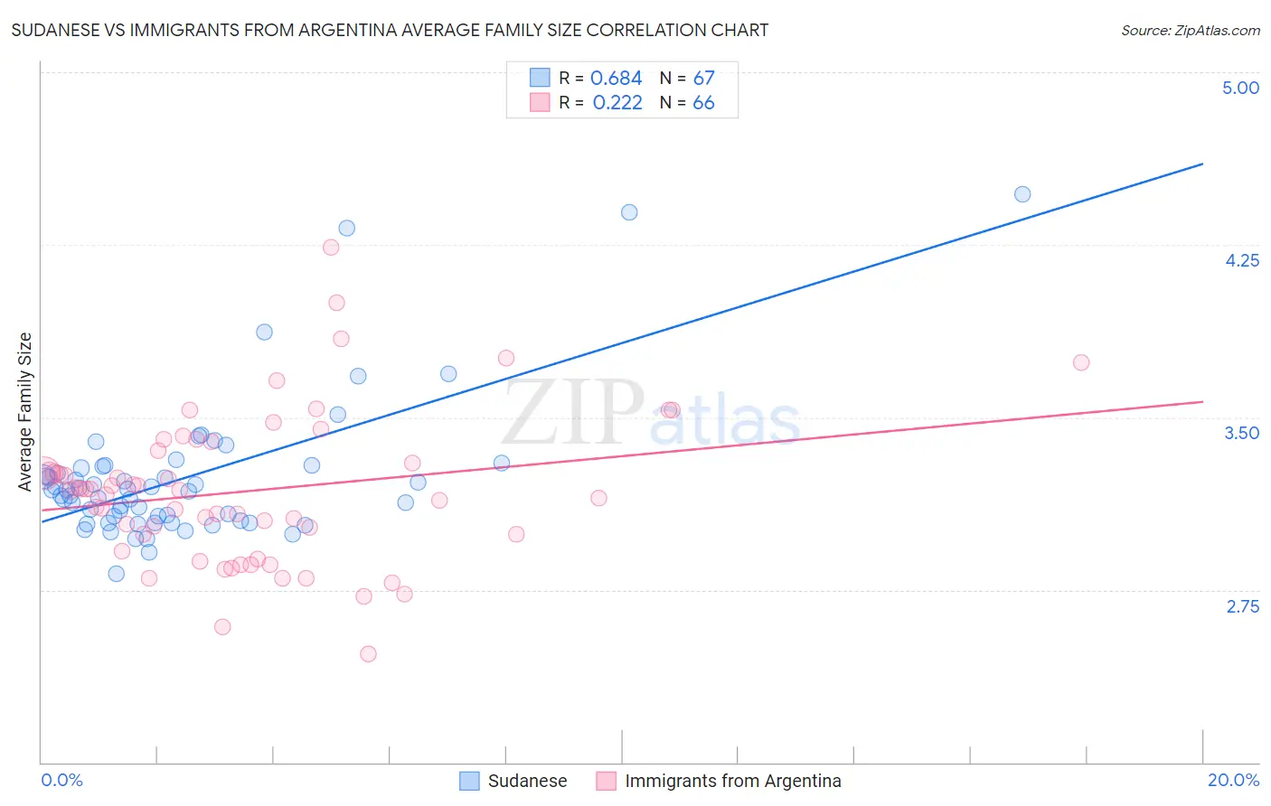 Sudanese vs Immigrants from Argentina Average Family Size