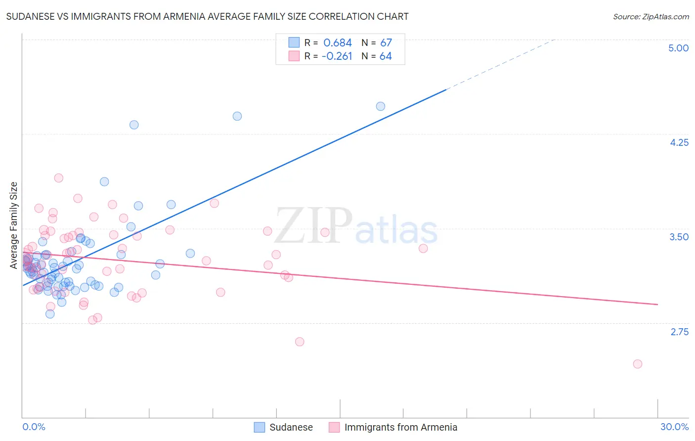 Sudanese vs Immigrants from Armenia Average Family Size