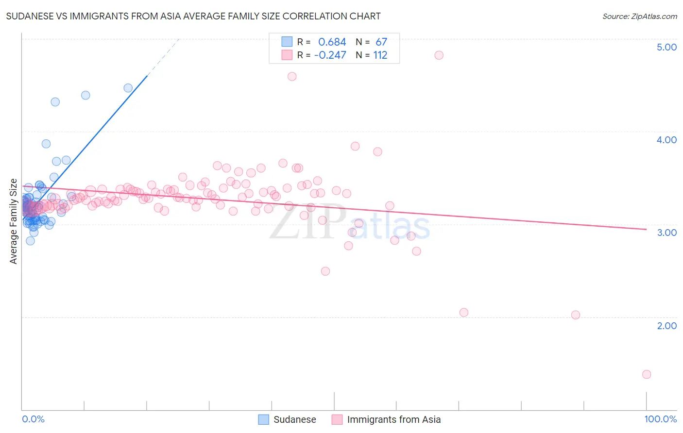 Sudanese vs Immigrants from Asia Average Family Size
