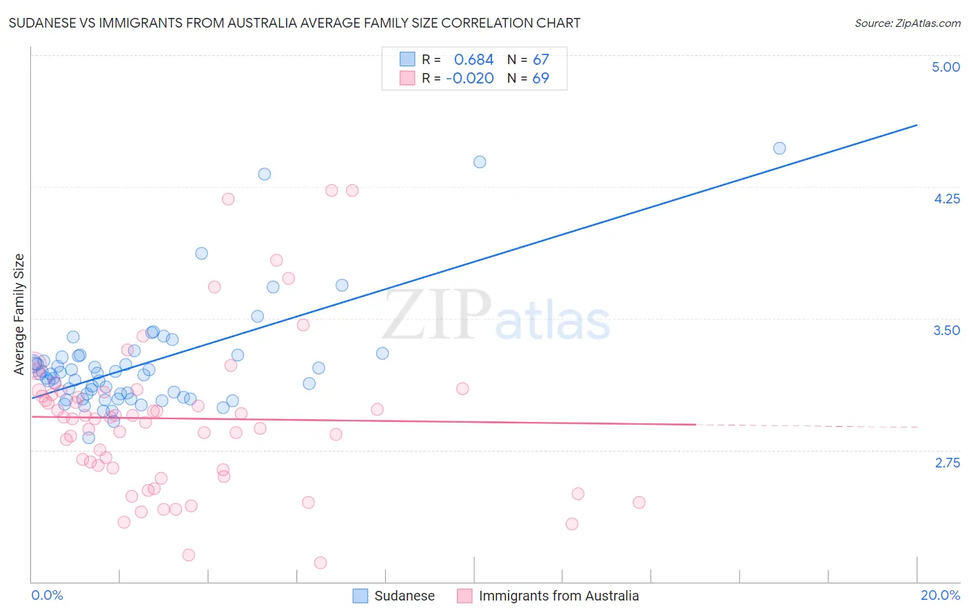 Sudanese vs Immigrants from Australia Average Family Size