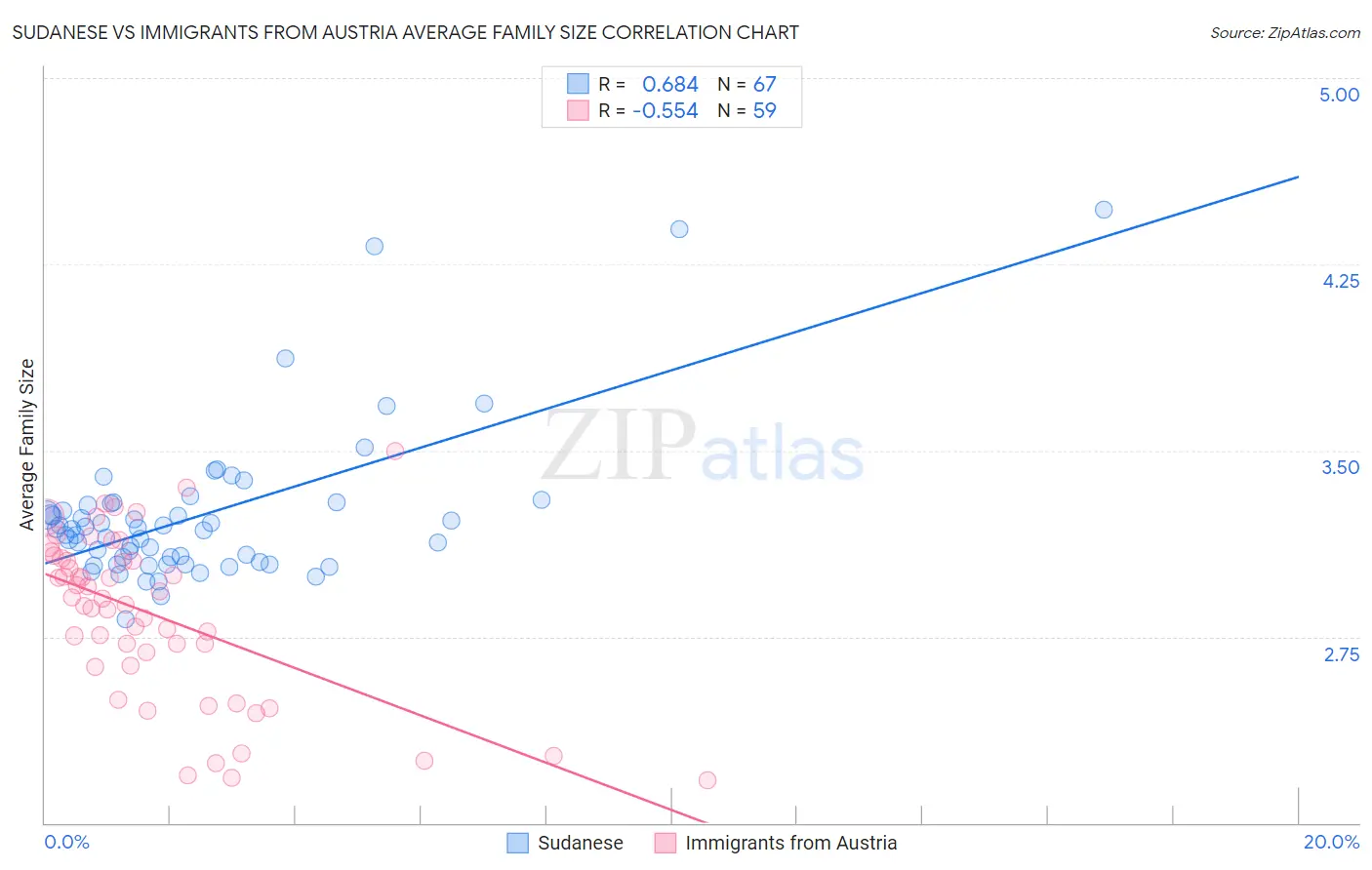 Sudanese vs Immigrants from Austria Average Family Size