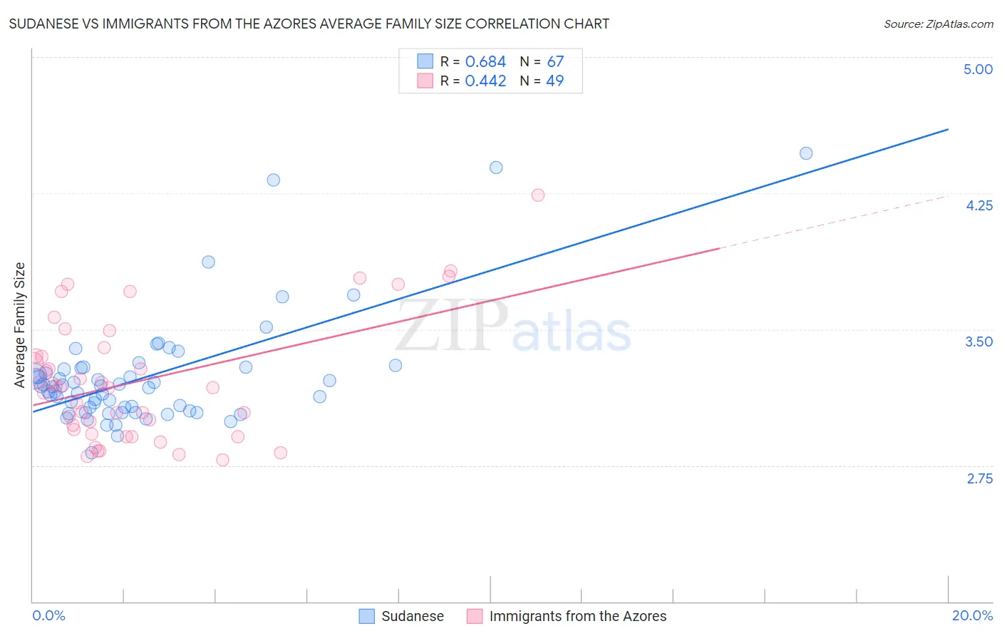 Sudanese vs Immigrants from the Azores Average Family Size