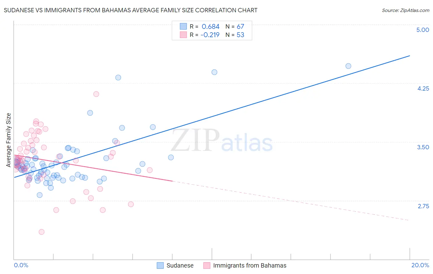 Sudanese vs Immigrants from Bahamas Average Family Size