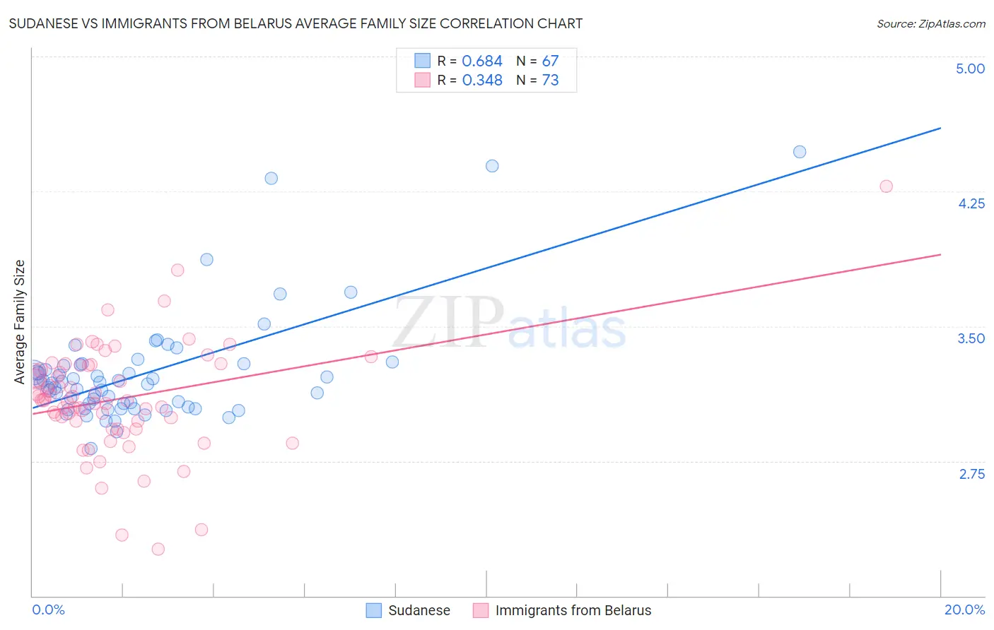 Sudanese vs Immigrants from Belarus Average Family Size